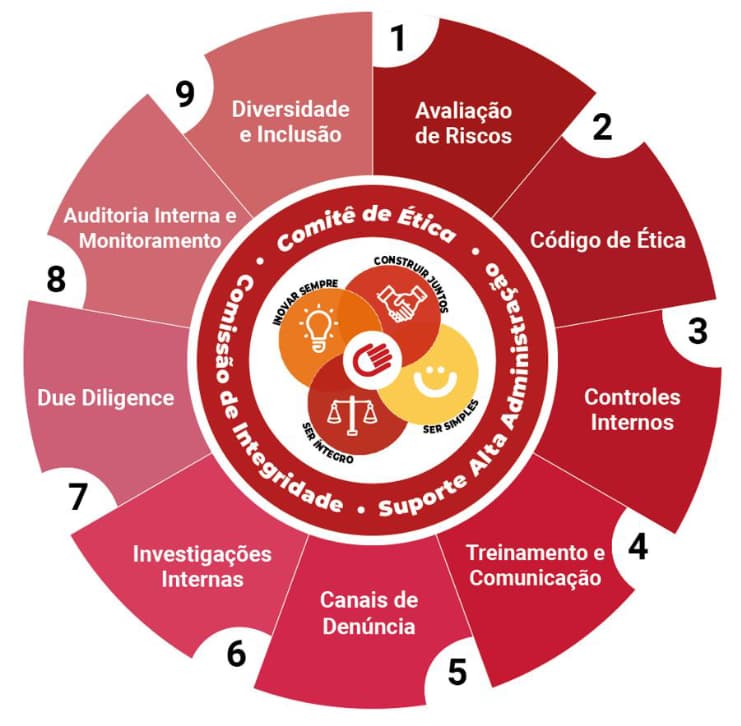 OS 9 PILARES DO PROGRAMA DE INTEGRIDADE EMBRACON